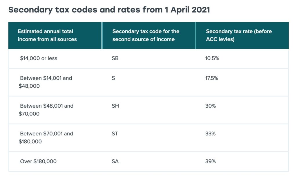 Secondary tax codes and rates